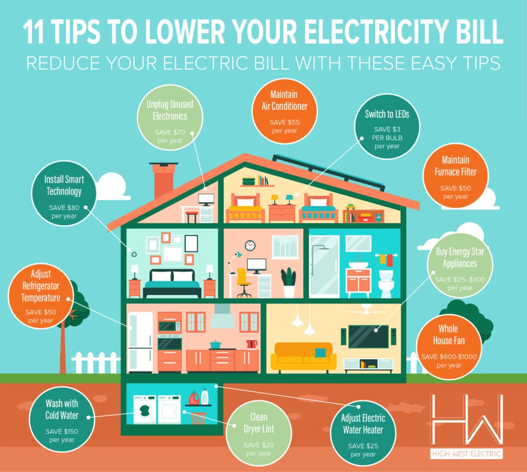 11 Tips to Lower Your Electricity Bill High West Electric Beyond the Wires